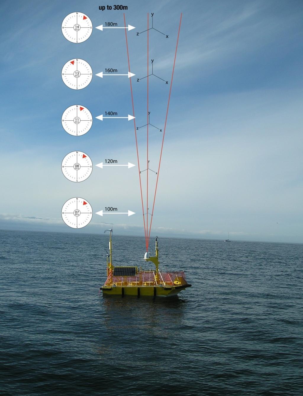 The WindSentinel Designed to be the world s first wind resource assessment buoy capable of accurately gathering wind data at turbine hub-height
