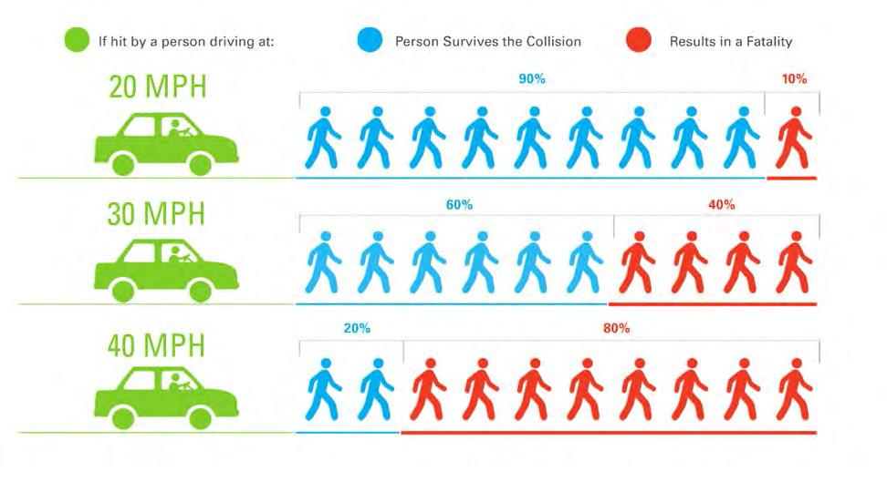 Reducing vehicle speeds through traffic calming contributes to an increase in the number of people who choose to walk and bike.