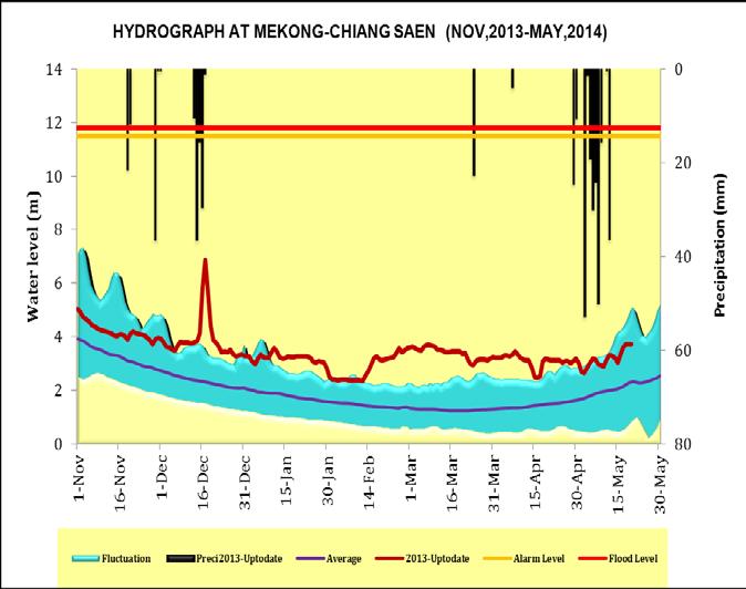 Fluctuated Water Level at Chiang Saen Station Water level (m) 8 7 6 5 4 3 2 1 Low Water Level in Dry Season at Chiang Sean, Compared with its Long Term