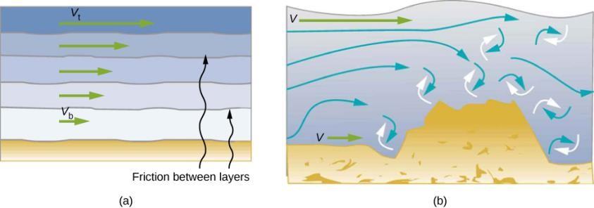 VISCOSITY AND TURBULENCE (a) (b) Laminar flow occurs in layers without mixing. Notice that viscosity causes drag between layers as well as with the fixed surface.