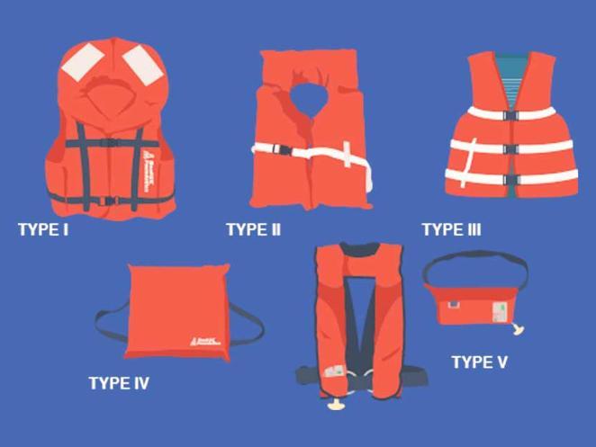 PERSONAL FLOTATION DEVICES All recreational vessels must carry one Type l, ll, lll or V wearable life jacket for
