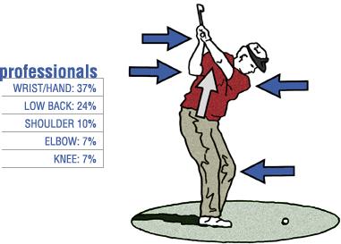 COMMON AREAS FOR INJURY IN GOLF The