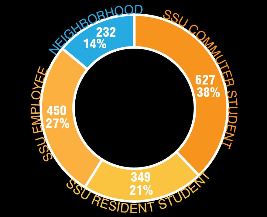 WHAT WE HEARD Online Survey Results We surveyed the neighborhood around SSU the SSU community: commuter students, resident