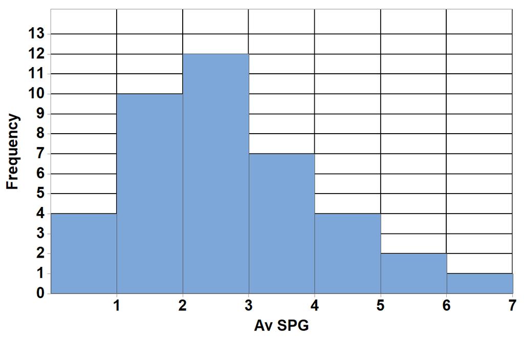 Data Analysis QUESTION 1 (3 marks) The distribution of average number of shots at goal per game (AV SPG) for the top 40 soccer players in the European leagues is shown in the histogram below: a.