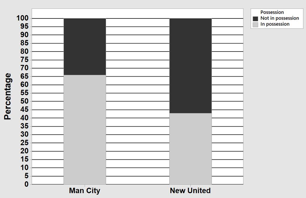 QUESTION 3 (3 marks) The percentaged segmented bar charts shown below compare the percentage of time that two teams in the English Premier league, Manchester City (Man City) and Newcastle United (New