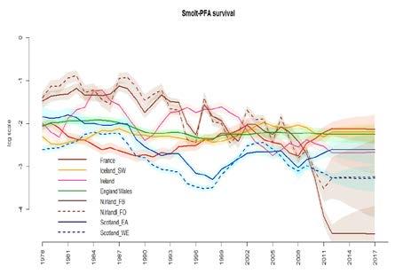 Time-series of estimates of smolt to PFA survival (log scale;