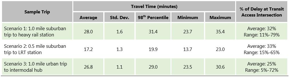 Access Trip Monte Carlo Model Travel times typically in a tight range 15% buffer time for 98% confidence