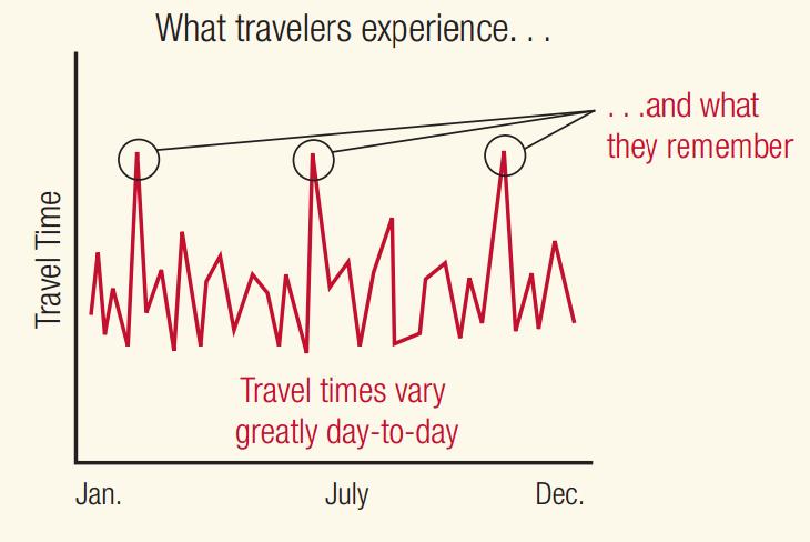 Traditional travel time