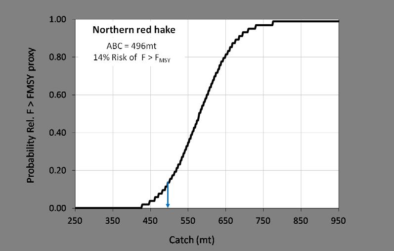 Figure 9. Probability of exceeding F MSY proxy for the northern (TOP) and southern (BOTTOM) red hake stocks based on the updated 2015 OFL.