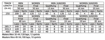 Appendix CHAMPIONSHIP MADISON TABLE STANDARDIZED MADISON TABLE BY TRACK SIZE TRACK LENGTH IN METERS NUMBER OF LAPS NUMBER OF SPRINTS MEN ELITE WOMEN ELITE MEN JUNIOR WOMEN JUNIOR MEN ELITE WOMEN