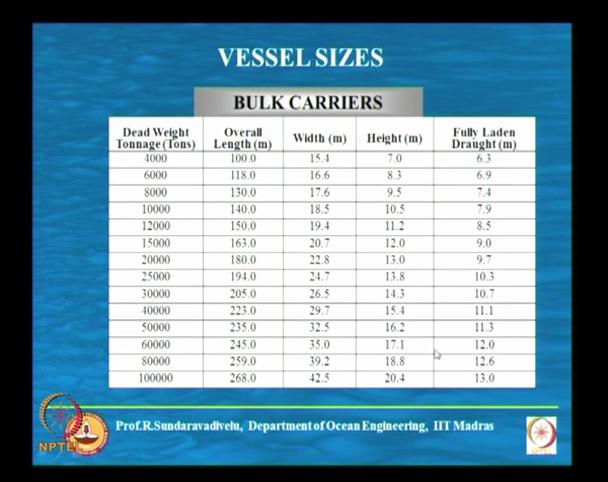0.6 meters. Then we have a jawahar dock. The jawahar dock is originally designed for about 9 meter draft. Now we are improving this to 12 meters and we have a second container terminal here.