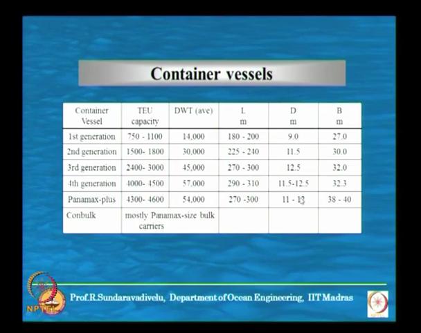 (Refer Slide Time: 29:56) Next class of vessel is a container vessel. This classification is important about 30 percent of the cargo that is transported is by container.