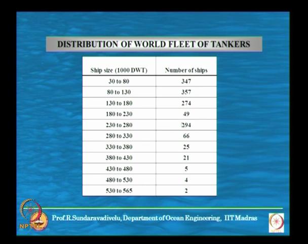 (Refer Slide Time: 33:34) Whenever a vessel is being used, you should know what is the distribution. This is a one of the old data which is used for the tankers.