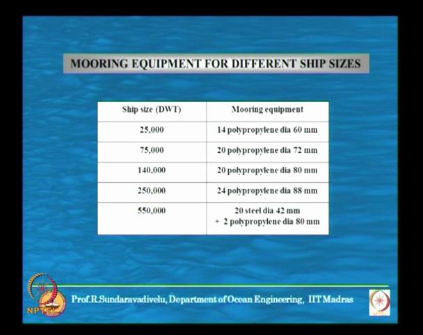(Refer Slide Time: 36:14) Then there are different equipments that are being carried whenever a ship is coming to the berth they have to Moore the vessel.