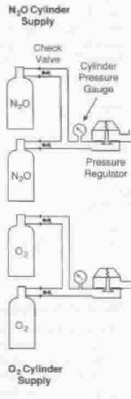 High Pressure System Receives gasses from the high pressure E cylinders attached to the back of the anesthesia machine (2200 psig for O2, 745 psig for N2O) Consists of: Hanger Yolk (reserve gas