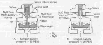 Oxygen Pressure Failure Devices A Fail-Safe valve is present in the gas line supplying each of the flowmeters except O2.