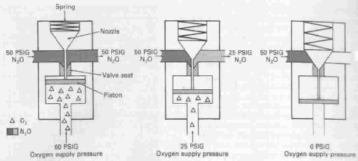 Oxygen Failure Protection Device (OFPD) Based on a proportioning principle rather than a shut-off principle The pressure of all gases controlled by the OFPD will decrease proportionately with the