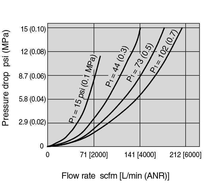 54 kg) Flow Characteristics (Representative values) Regulator 10694 Standard Specifications Port