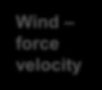 force velocity Wind-driven effect for
