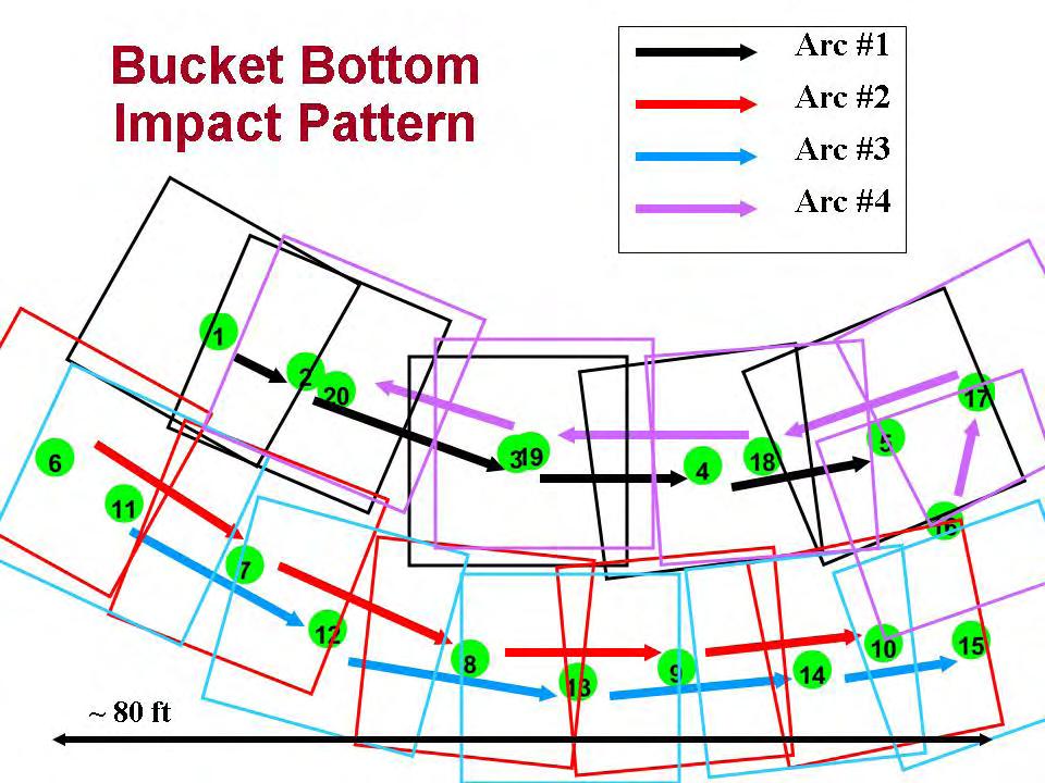 Figure 4. Bucket impact position for a typical series of four arcs conducted between advances of the dredge. A sequence of 2 bucket cycles is shown as numbered green dots.