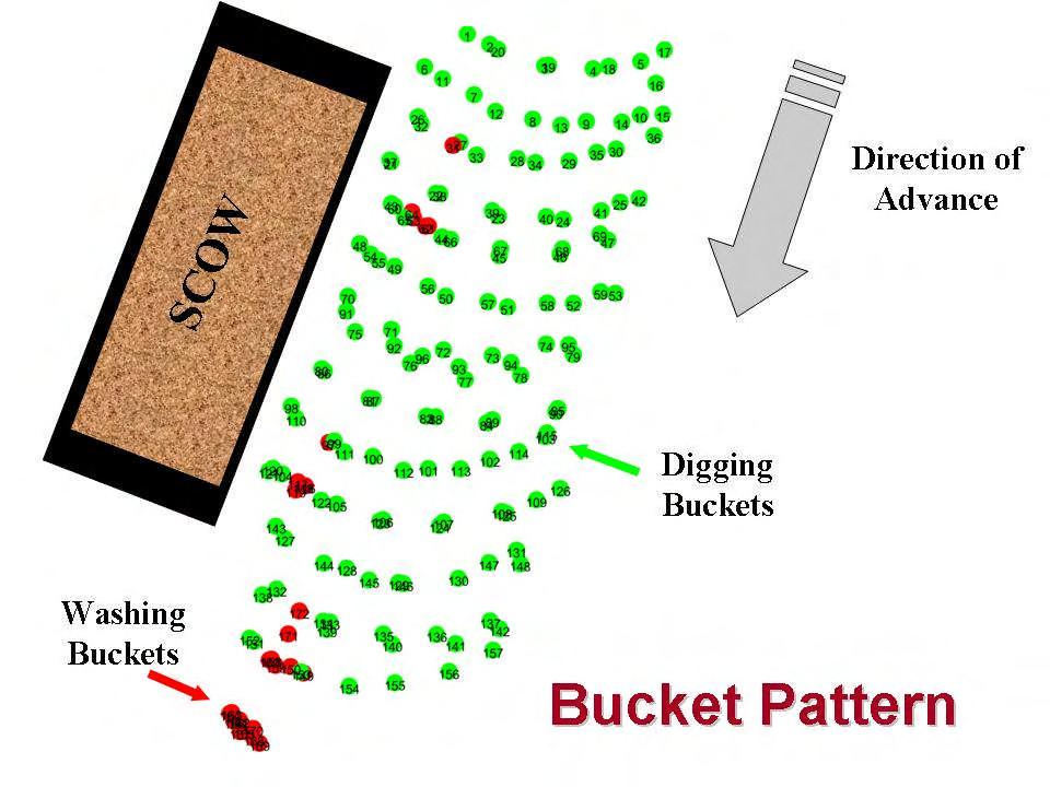 Figure 5. Plan-view distribution of bucket impact points on the bottom in relation to orientation of the receiving scow.