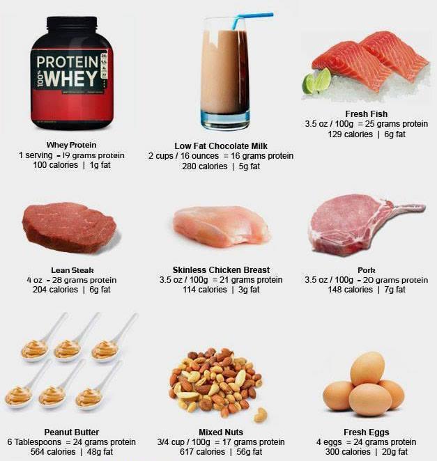 more protein than the UK government s current recommendation of 55g per day.