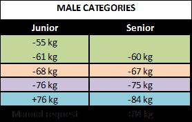 5.3. Points will be awarded to the athletes ONLY ONCE PER EVENT AND CATEGORY in the WKF World Ranking category of the competition in which the athlete has competed respectively.