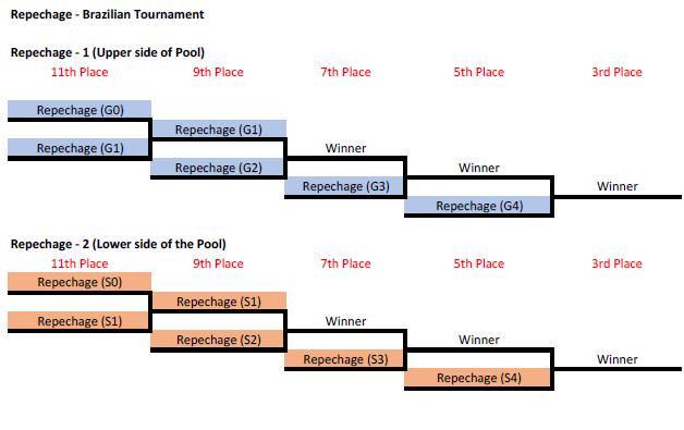 Diagram 2a: Kumite Competition Format Graphic