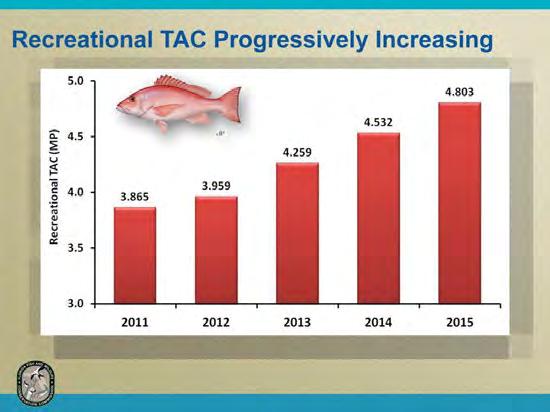 The annual quota the fishery is allowed to take (called a Total Allowable Catch, or TAC) has been progressively increasing as the