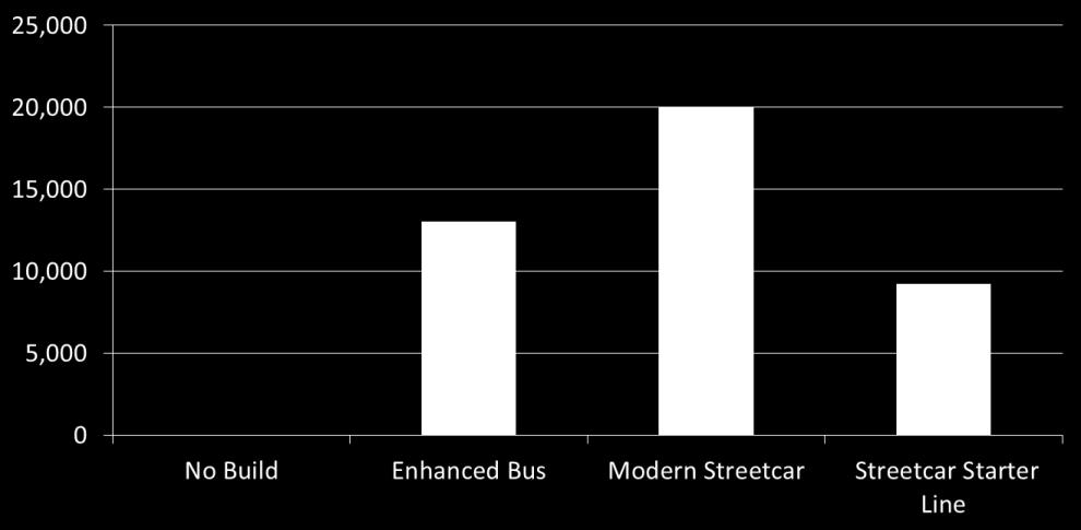 length but about one-half of ridership