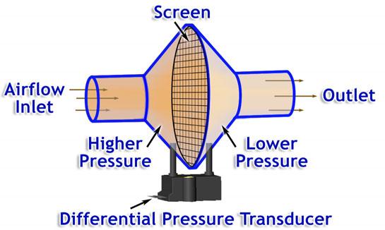 Appendix 4: Airflow transducer operation The BIOPAC SS11LB/LA airflow transducer works by funneling air through a sealed head which is divided in half by a fine mesh screen (Figure 26).