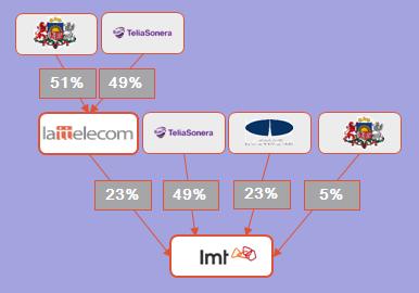 Lattelecom LMT integration proposal: Common shareholders: Timeline: Initiated in 2013 Supported by the Supervisory Council