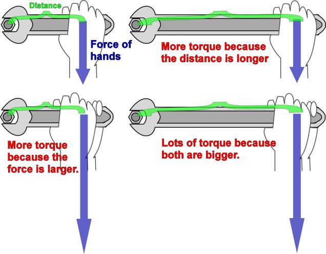 A torque is a force applied to an object some distance away from the object s fulcrum.