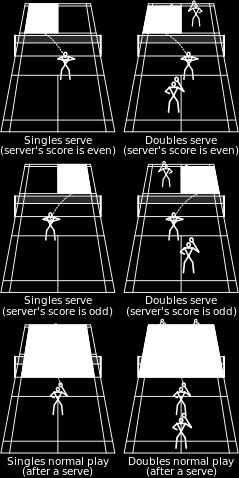Main article: Scoring system development of badminton Serving When the server serves, the shuttlecock must