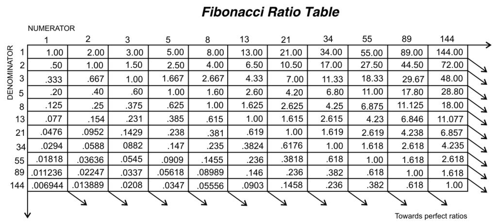 Chapter 4 Origins and Applications of the Fibonacci Sequence From Fibonacci to Elliott You can tell that a trendy word or phrase has reached buzzword status when it is more often used to impress than
