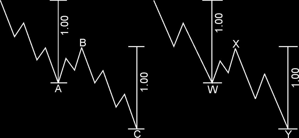 Chapter 4 Origins and Applications of the Fibonacci Sequence In Figure 32, we see that wave 5 was the extended wave within this impulsive sequence and that it pushed moderately above the 1.