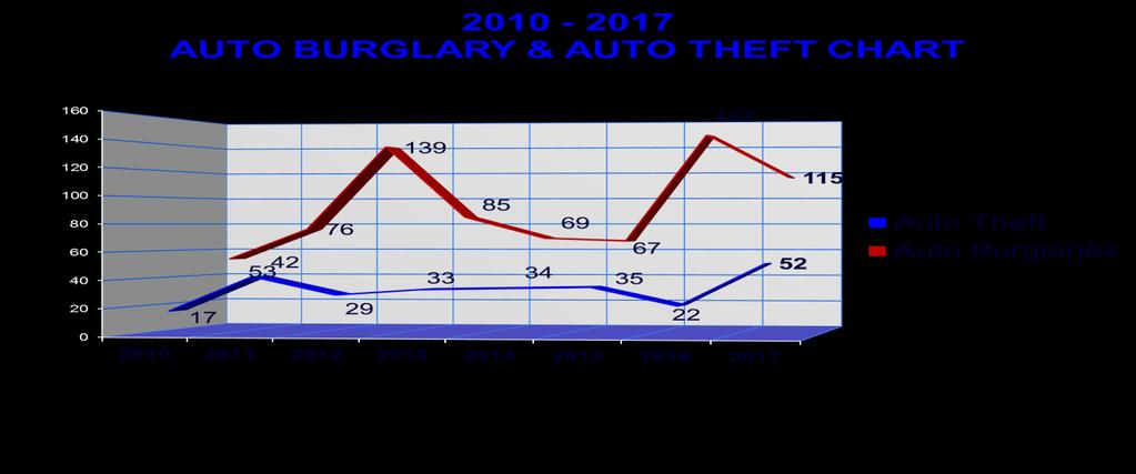 AUTO BURGLARY and AUTO THEFT: 115 Auto Burglaries Reported Forced entry used in only seven (7) incidents. 94% of victims vehicles were unlocked when the crimes occurred.