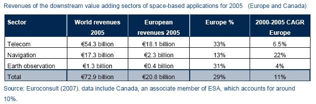 Downstream value-adding sectors of space-based applications: World and European revenues Main results: EO is the smallest of the three space application segments European revenues from EO amount to