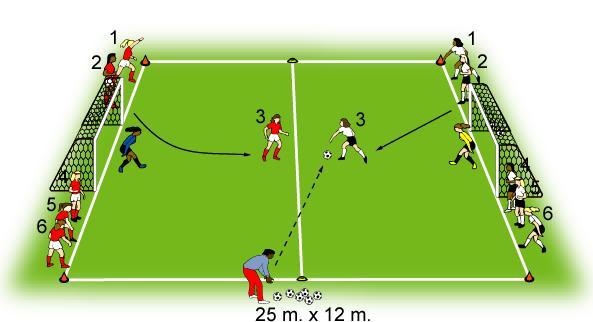 Defending Game: Small-Sided-Game #1 Small-Sided-Game: The Numbers Game 20 minutes Two teams of 7 including two GKs.