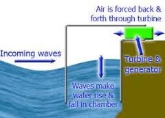 CHAPTER 2 Creation of Wave/Tidal Energy Steps of wave energy: 1. Waves travel into the chamber which makes that water go up and down. 2. The water level going up and down forces air to go in and out of the chamber.