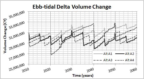 St. Johns County, FL Ebb-Tidal Delta Volume Change Ebb-tidal Delta Volume Change., ~ ' -.,---"T'- '-.