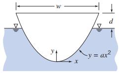 (Aksel) A float regulated gate is used to keep water level in the reservoir constant. The water level in the upper reservoir is kept at 1 m above the hinge of the gate.
