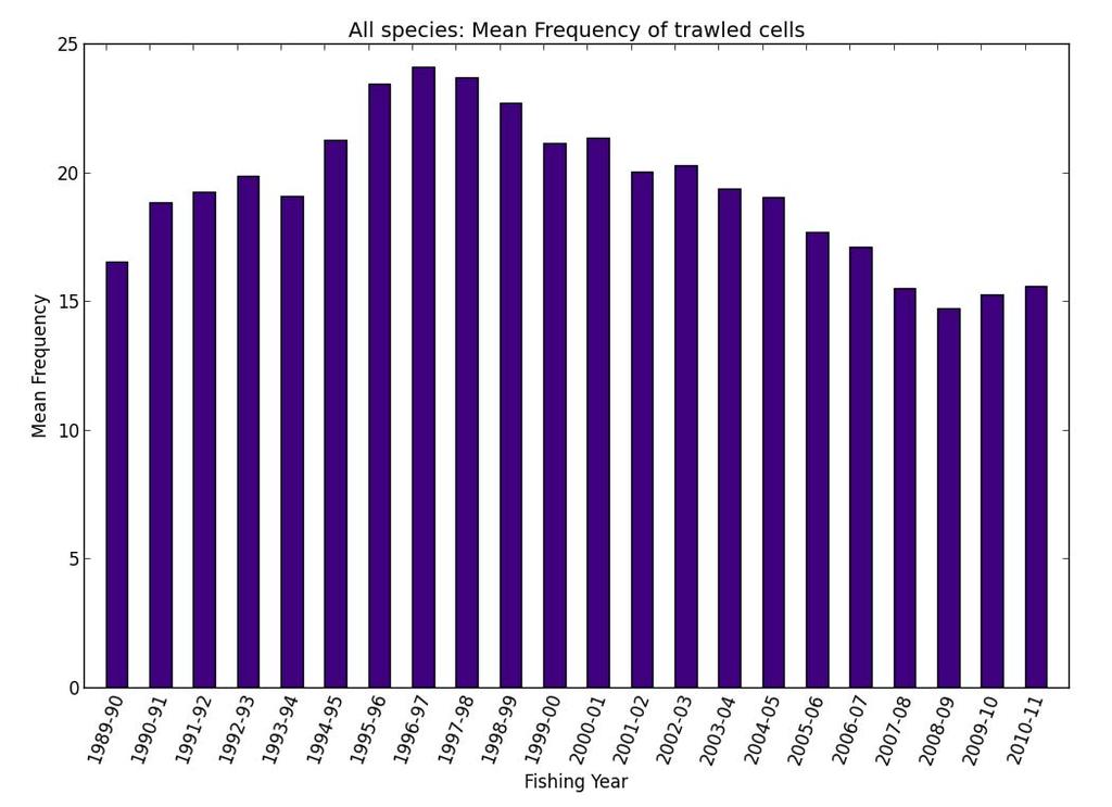 Figure 10: Mean trawl frequency of trawled cells for all species.