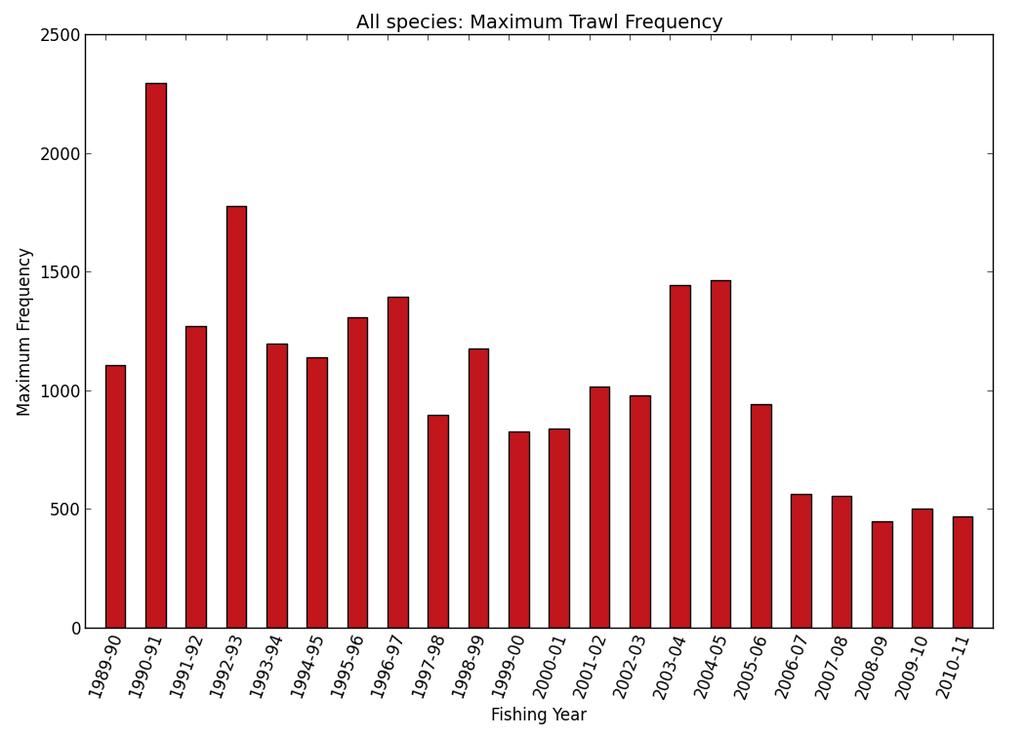 The maximum trawl frequency has stayed fairly constant over the last five fishing years.