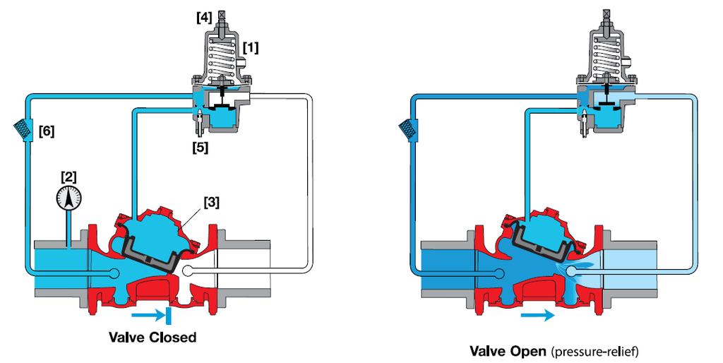 Figure 2A: Operation Drawing for Size 1.5" to 6" Figure 2B: Operation Drawing for Size 8" & 10" 5.1 Starting up 5.1.1 Provide pump shut off pressure to the 43T Pressure Relief Valve inlet, allow no system demand.