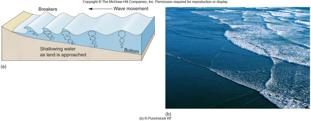5. The wave swells grow in height until they reach a point beyond which they cannot support themselves and break apart forming breakers. WAVE FORMATION 1. Swells created by wind friction 7.
