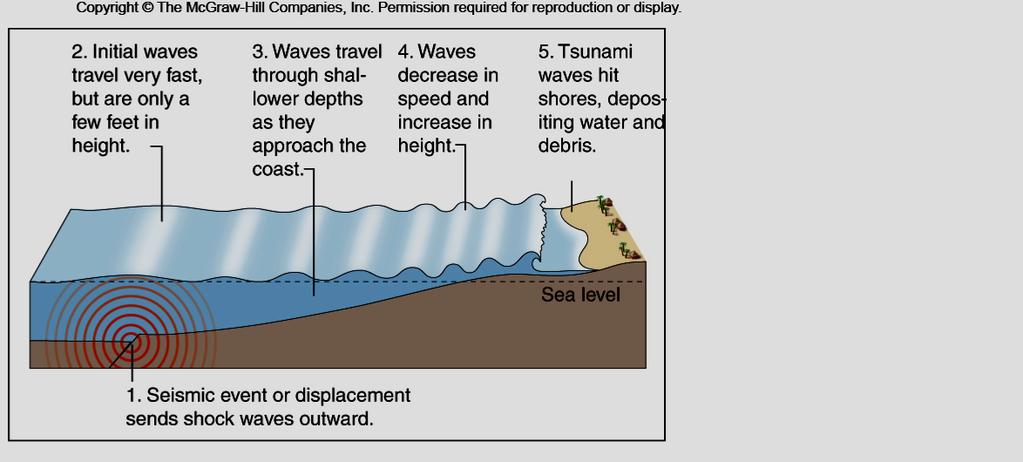 TSUNAMI: A shock-generated ocean wave CAUSES: Earthquake Landslide Meteor strike Sendai, Japan (2011)