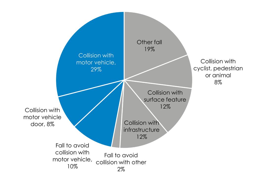 Cycling Injuries By Type Only 38% of cycling injuries were a result of a collision with a motor vehicle