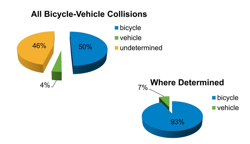HOW: Types of Cycling Collisions Where it could be