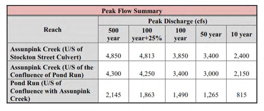 Additional Notes: FIS flows very close